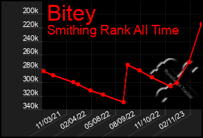 Total Graph of Bitey