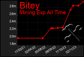 Total Graph of Bitey