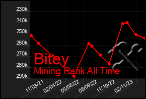 Total Graph of Bitey