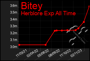 Total Graph of Bitey