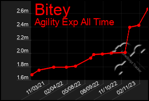 Total Graph of Bitey