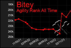 Total Graph of Bitey