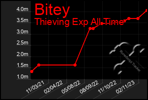 Total Graph of Bitey