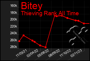 Total Graph of Bitey