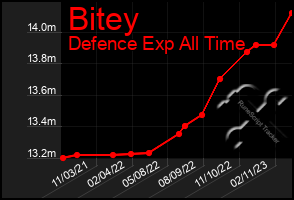 Total Graph of Bitey