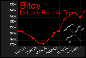 Total Graph of Bitey