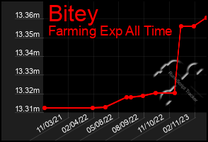 Total Graph of Bitey