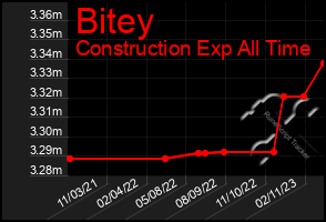 Total Graph of Bitey