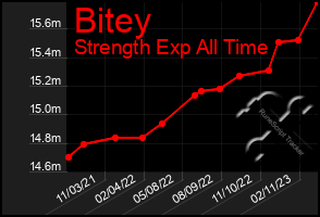 Total Graph of Bitey