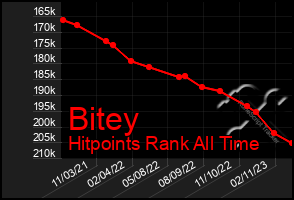 Total Graph of Bitey