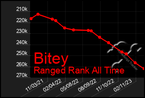 Total Graph of Bitey