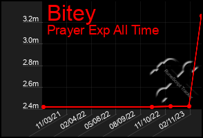 Total Graph of Bitey