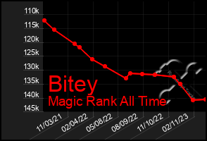 Total Graph of Bitey