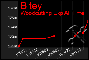 Total Graph of Bitey