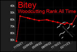 Total Graph of Bitey