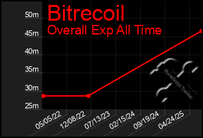 Total Graph of Bitrecoil