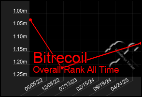 Total Graph of Bitrecoil