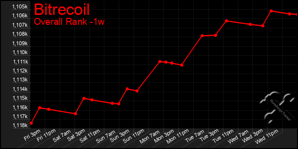 Last 7 Days Graph of Bitrecoil