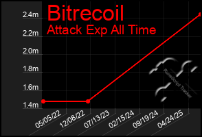 Total Graph of Bitrecoil