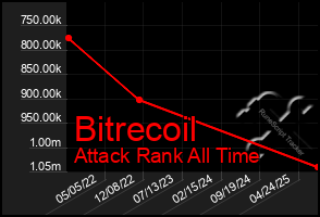 Total Graph of Bitrecoil