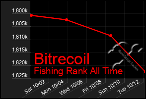 Total Graph of Bitrecoil