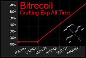 Total Graph of Bitrecoil