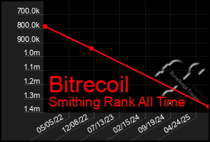 Total Graph of Bitrecoil