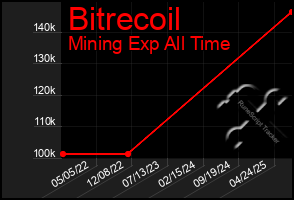 Total Graph of Bitrecoil