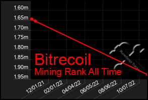 Total Graph of Bitrecoil