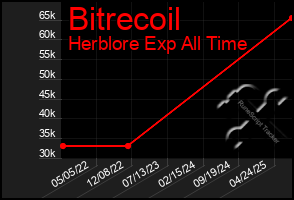 Total Graph of Bitrecoil