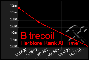 Total Graph of Bitrecoil