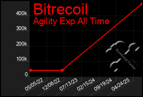 Total Graph of Bitrecoil