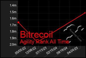 Total Graph of Bitrecoil