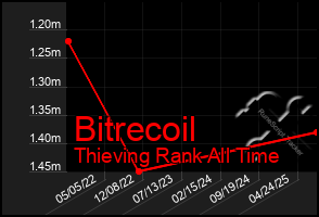 Total Graph of Bitrecoil