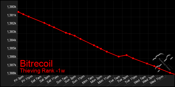 Last 7 Days Graph of Bitrecoil