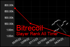 Total Graph of Bitrecoil