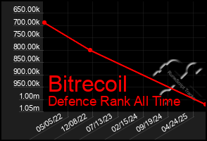 Total Graph of Bitrecoil