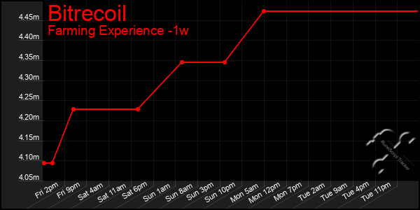 Last 7 Days Graph of Bitrecoil