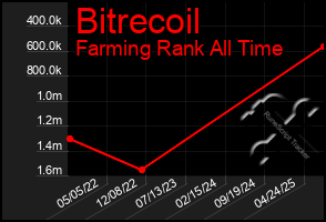 Total Graph of Bitrecoil