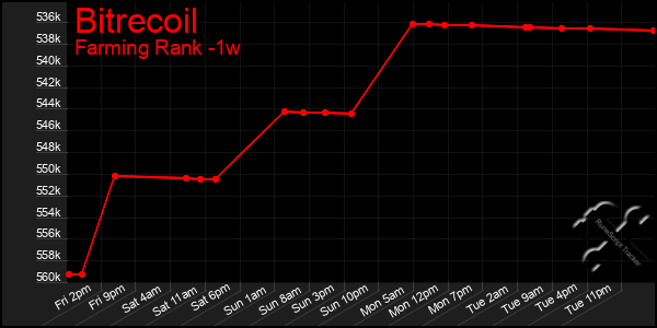 Last 7 Days Graph of Bitrecoil