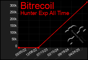 Total Graph of Bitrecoil