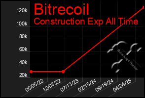 Total Graph of Bitrecoil