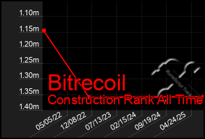 Total Graph of Bitrecoil