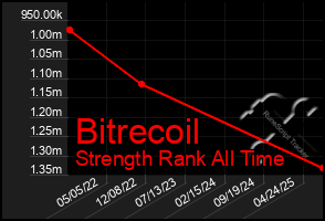 Total Graph of Bitrecoil