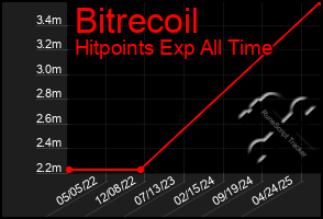 Total Graph of Bitrecoil