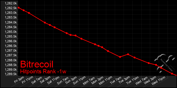 Last 7 Days Graph of Bitrecoil
