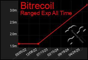 Total Graph of Bitrecoil