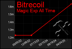 Total Graph of Bitrecoil