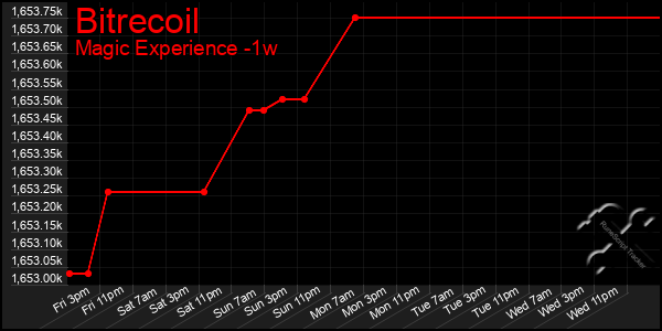 Last 7 Days Graph of Bitrecoil