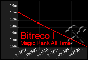 Total Graph of Bitrecoil